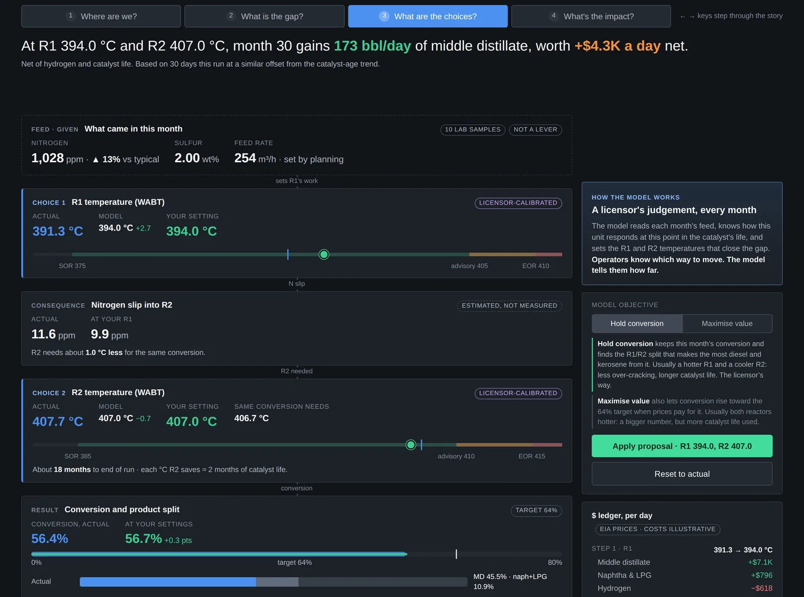 The simulator's choice cascade: feed, R1, nitrogen slip, R2, conversion and a per-day dollar ledger.